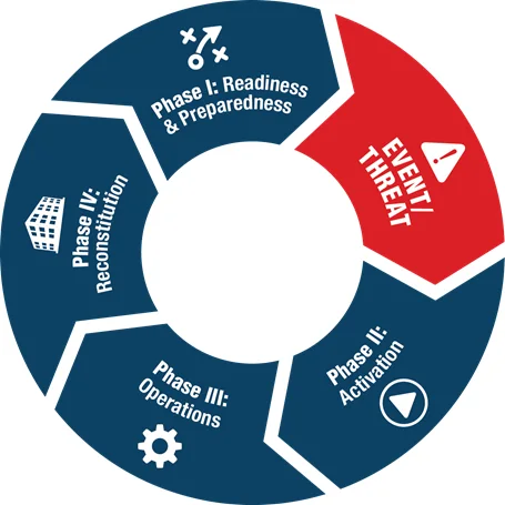 Diagram of the four continuity phases: readiness and preparedness, activation, operations, and reconstitution